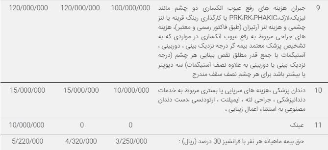 حق بیمه طرح های بیمه تکمیلی شرکت های دانش بنیان بیمه ایران