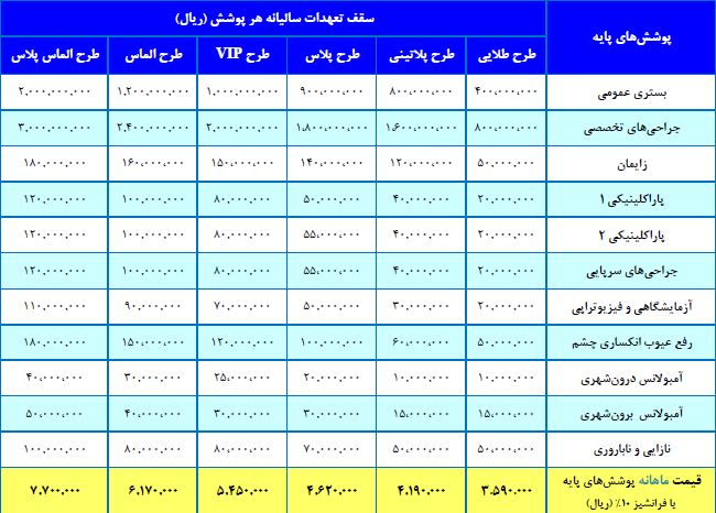 طرحهای بیمه آسماری sos در سال 1403