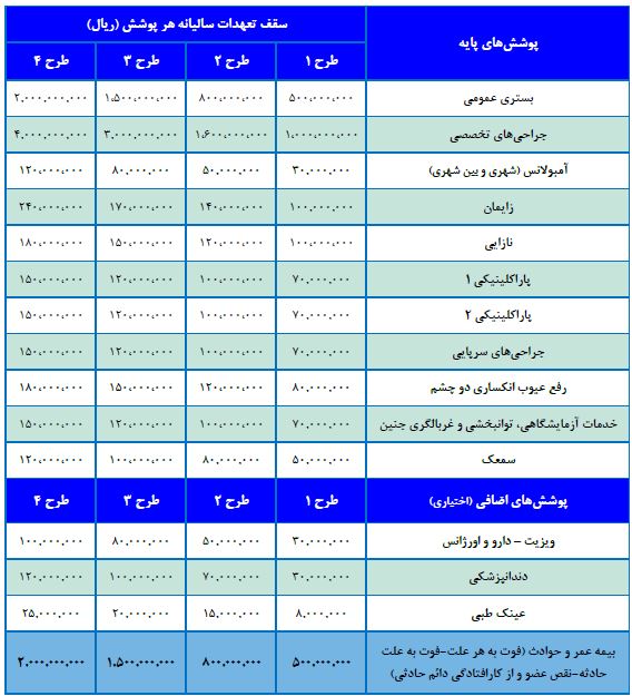 جدول تعهدات بیمه تکمیلی دی سال 1404