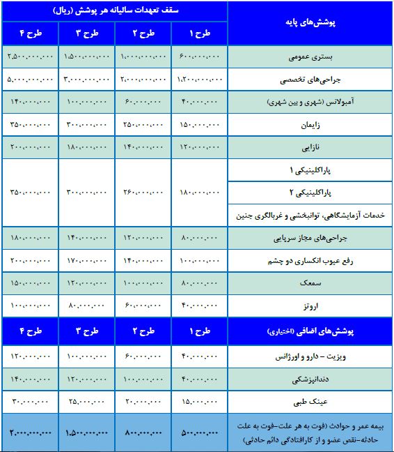 طرح 1 تا 4 بیمه تکمیلی دی برای شرکتهای کوچک و متوسط 1405