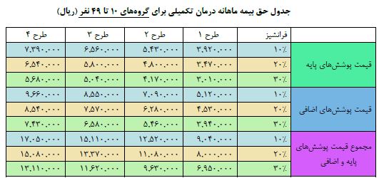 قیمت طرحهای بیمه درمان تکمیلی دی برای شرکتهای کوچک و متوسط با فرانشیزهای مختلف 1405