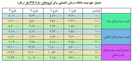 قیمت بیمه تکمیلی دی با فرانشیزهای مختلف سال 1405
